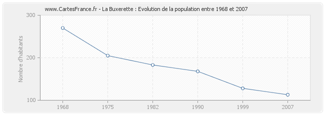 Population La Buxerette